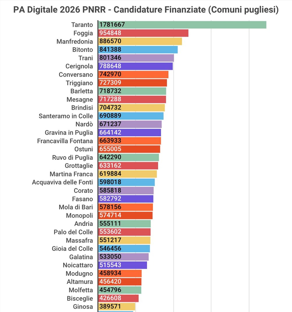 classifica PA digitale 2026 Pnrr